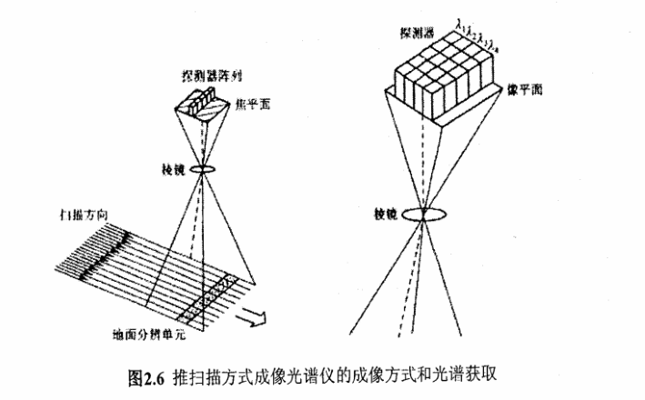 圖2.6 推掃描方式成像光譜儀的成像方式和光譜獲取