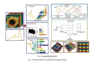 高光譜圖像技術(shù)的基本原理是什么？