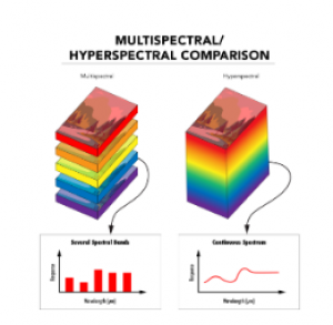 高光譜相機(jī)與多光譜相機(jī)的區(qū)別