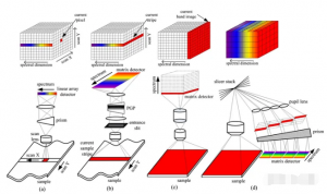 高光譜成像技術(shù)：點(diǎn)掃描、線掃描、光譜掃描與快照的對(duì)比